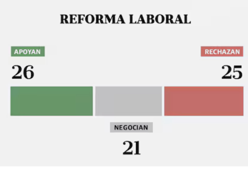 Cómo están los votos para definir el futuro de la reforma laboral - El Portal de Ricardo David