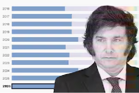 Una década de gasto público: Cómo quedó la billetera de Milei con su primer Presupuesto - El Portal de Ricardo David
