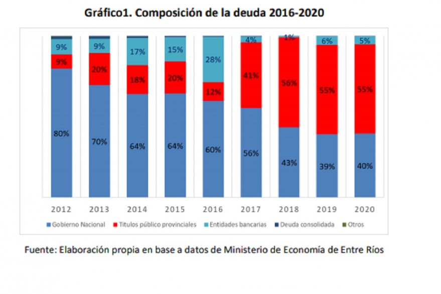 El Consejo de Empresarios criticó fuertemente la deuda pública de la provincia y la asoció con el aumento de la pobreza en Entre Ríos El Consejo de Empresarios criticó fuertemente la deuda pública de la provincia y la asoció con el aumento de la pobreza en Entre Ríos