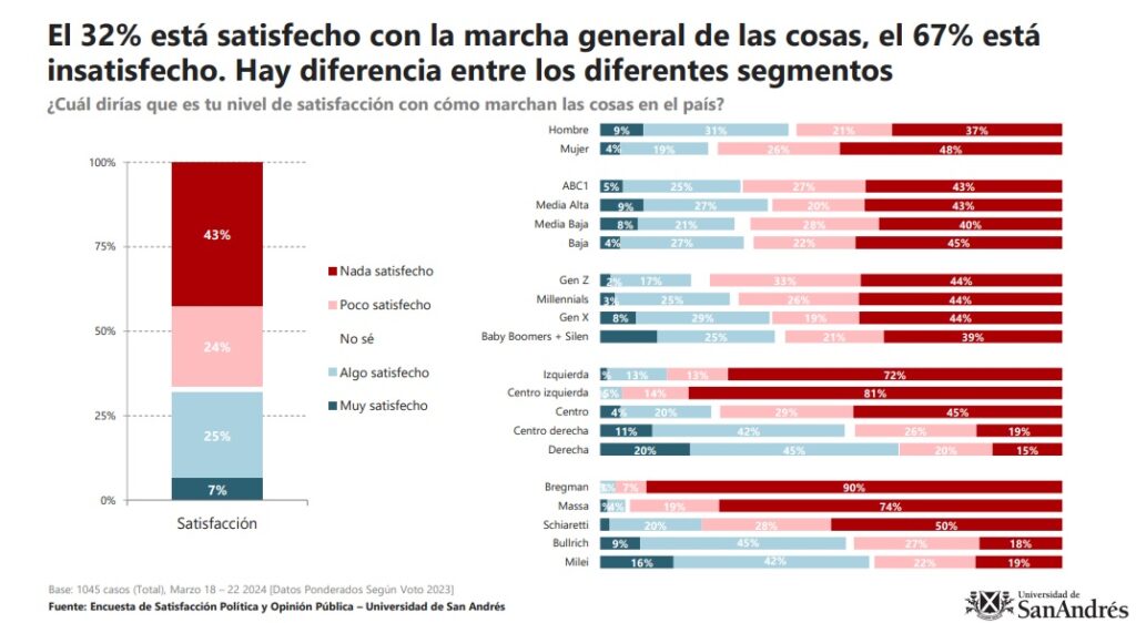 Encuesta: Aumenta la preocupación por bajos salarios