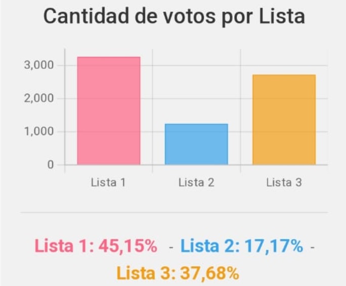 Elecciones en la Caja de Jubilaciones: la Federación se impuso en la provincia