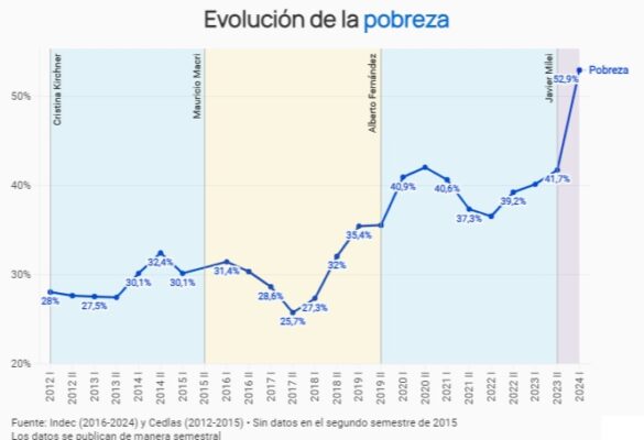 La pobreza supera el 60% en cinco ciudades del país: las zonas con más ...
