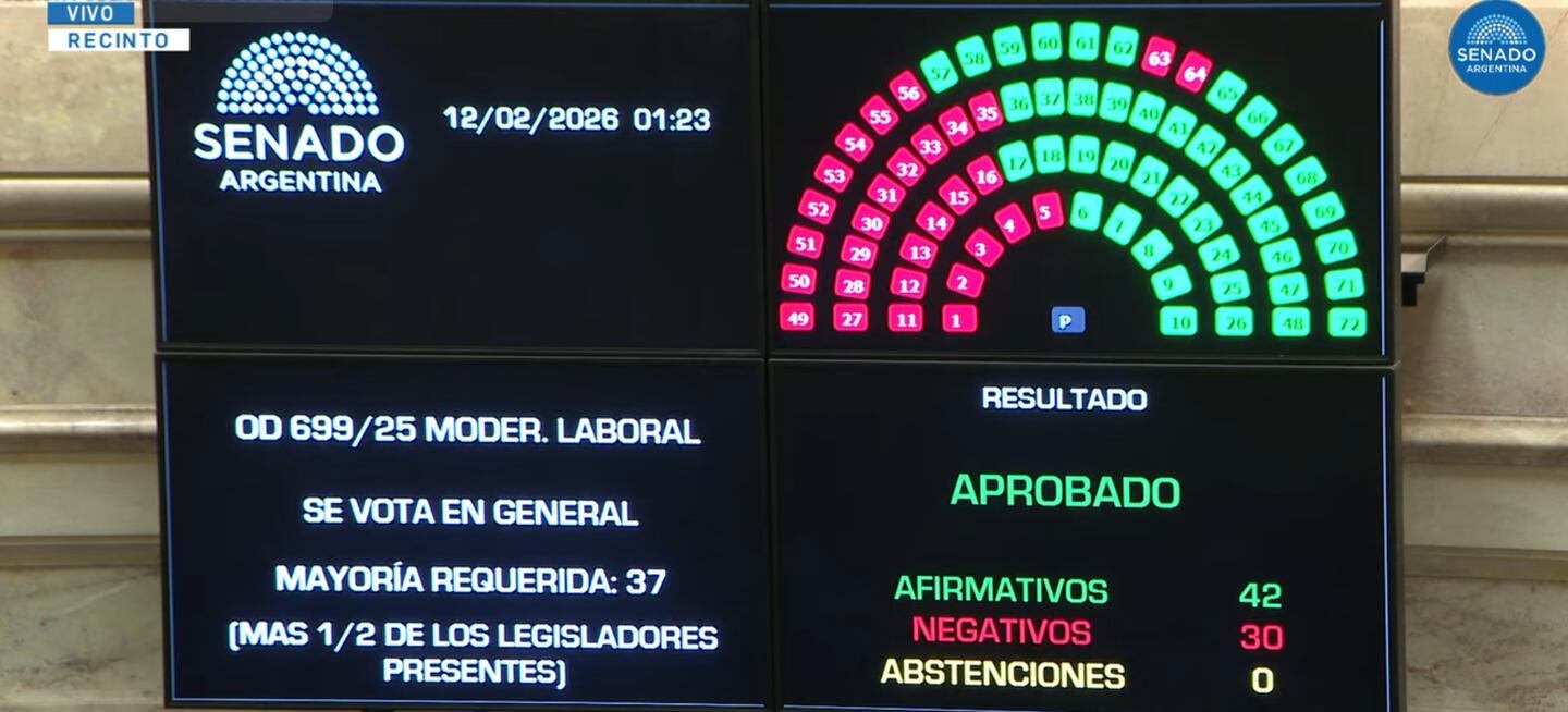 El Gobierno obtuvo la media sanción de la reforma laboral en el Senado ...